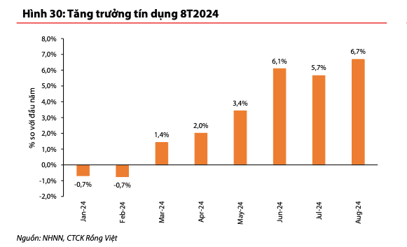 Tăng trưởng tín dụng cả năm có thể vượt mục tiêu 15%”